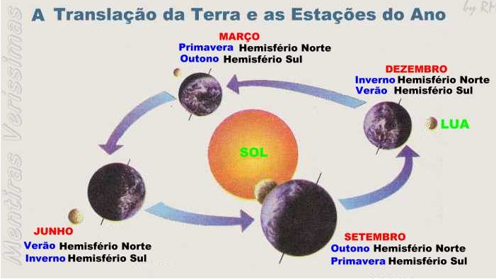 A Vida do Sol